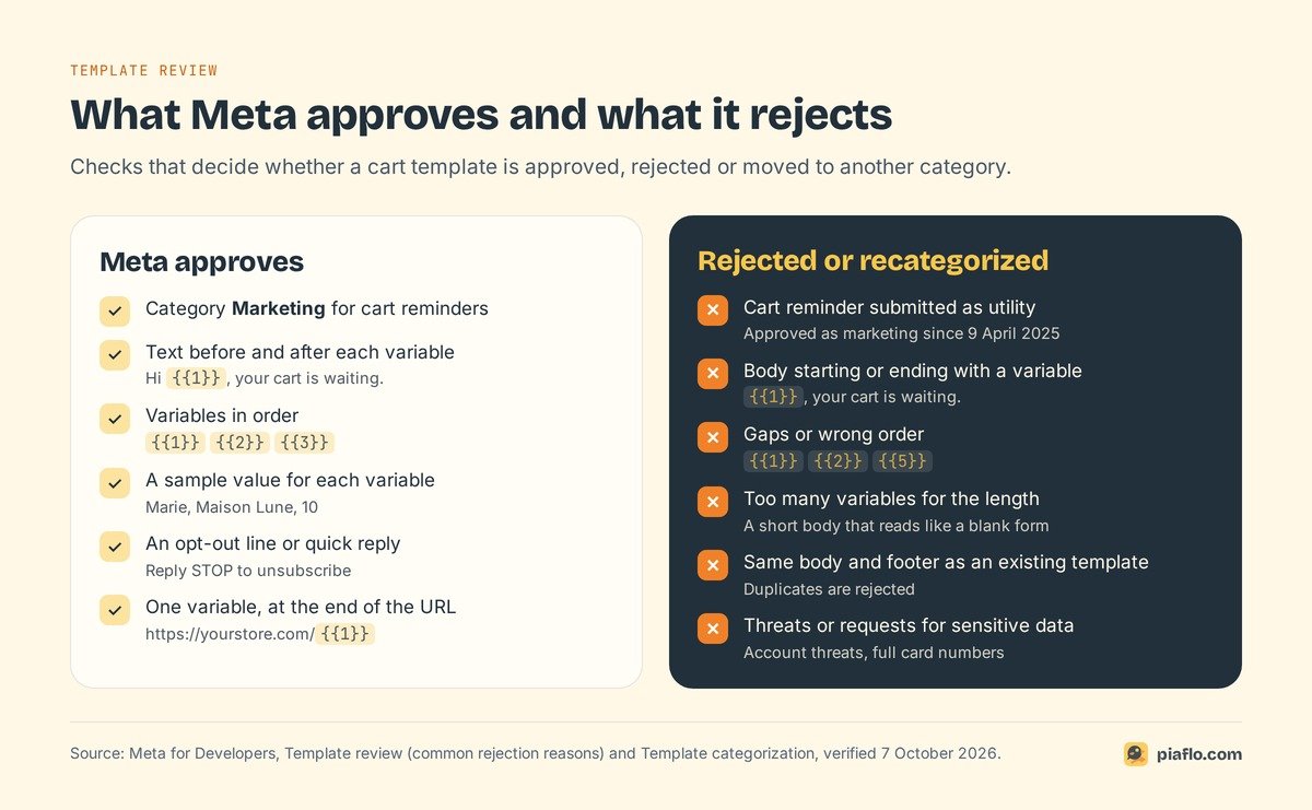 What Meta approves and what it rejects in an abandoned cart template: category, variable order and position, sample values, opt-out, duplicates and threats