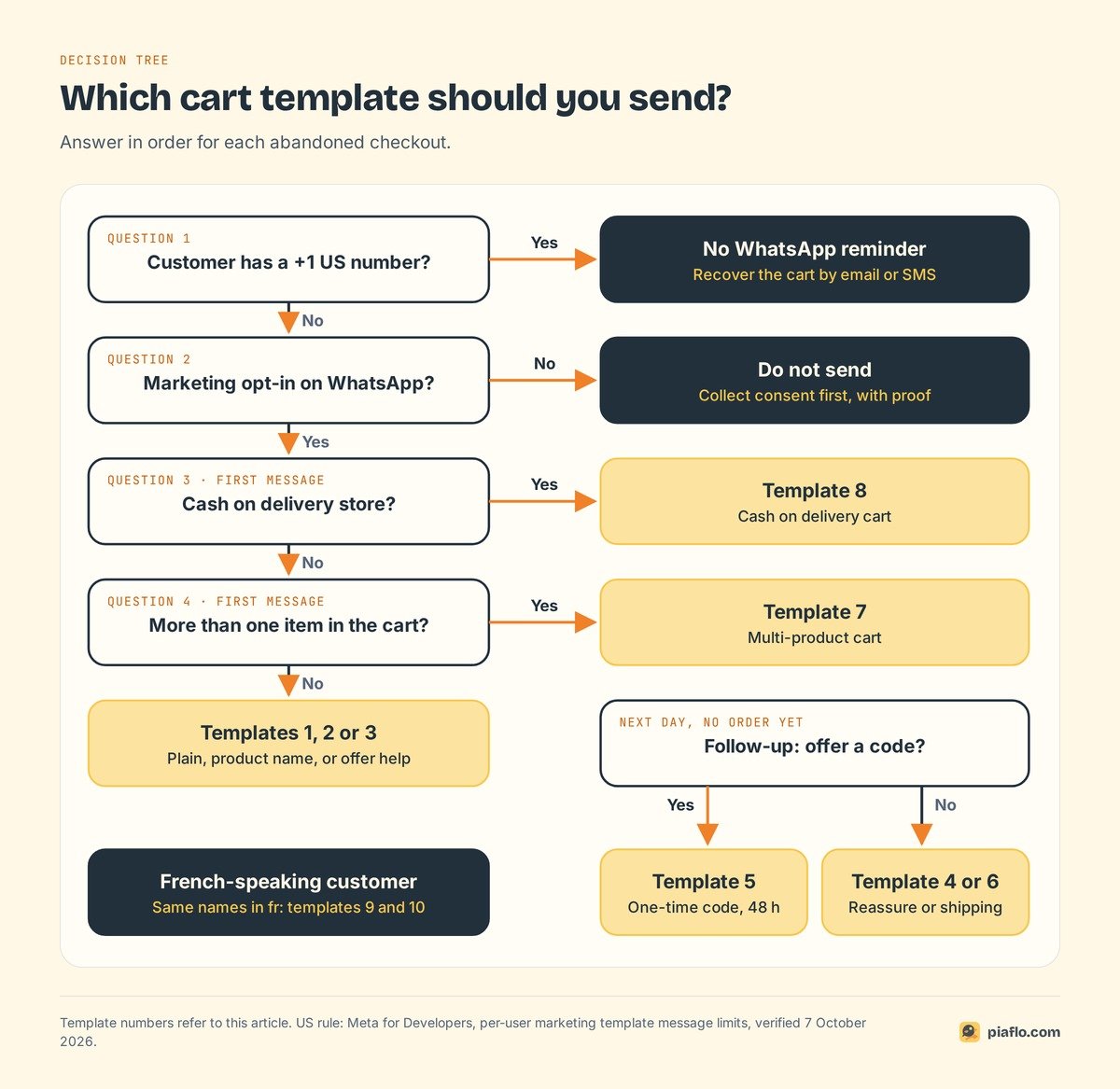 Decision tree to pick an abandoned cart template: US number, marketing opt-in, cash on delivery, multi-product cart, follow-up with or without a code, French customers