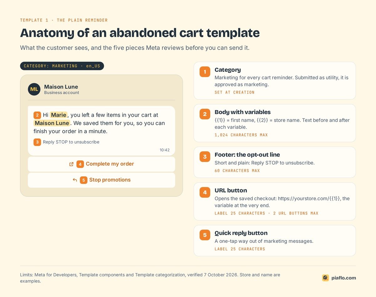 Anatomy of an abandoned cart WhatsApp template: marketing category, body with first name and store variables, Reply STOP footer, Complete my order button and Stop promotions quick reply, with Meta's character limits