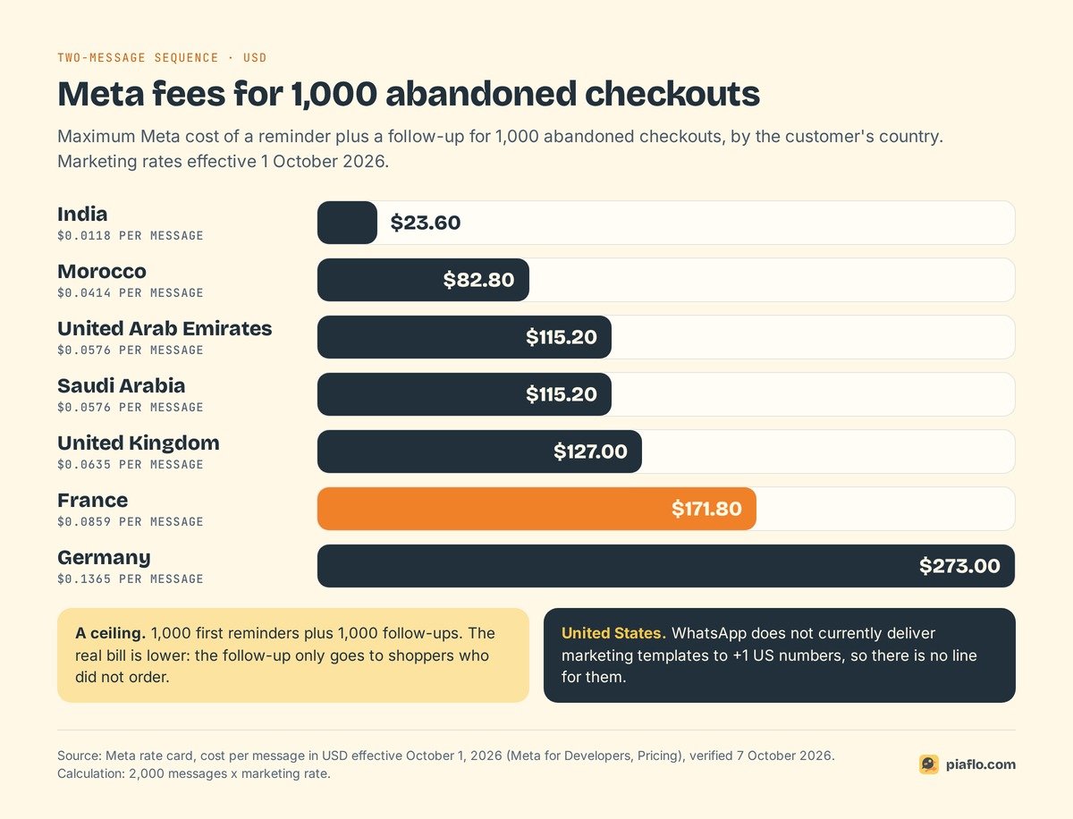 Meta fees for 1,000 abandoned checkouts with a two-message sequence: India $23.60, Morocco $82.80, UAE and Saudi Arabia $115.20, UK $127.00, France $171.80, Germany $273.00