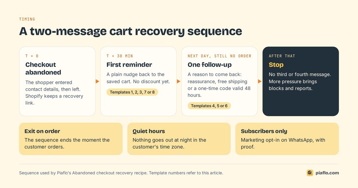 Two-message cart recovery sequence: first reminder 30 minutes after the checkout is abandoned, one follow-up the next day if there is no order, then stop