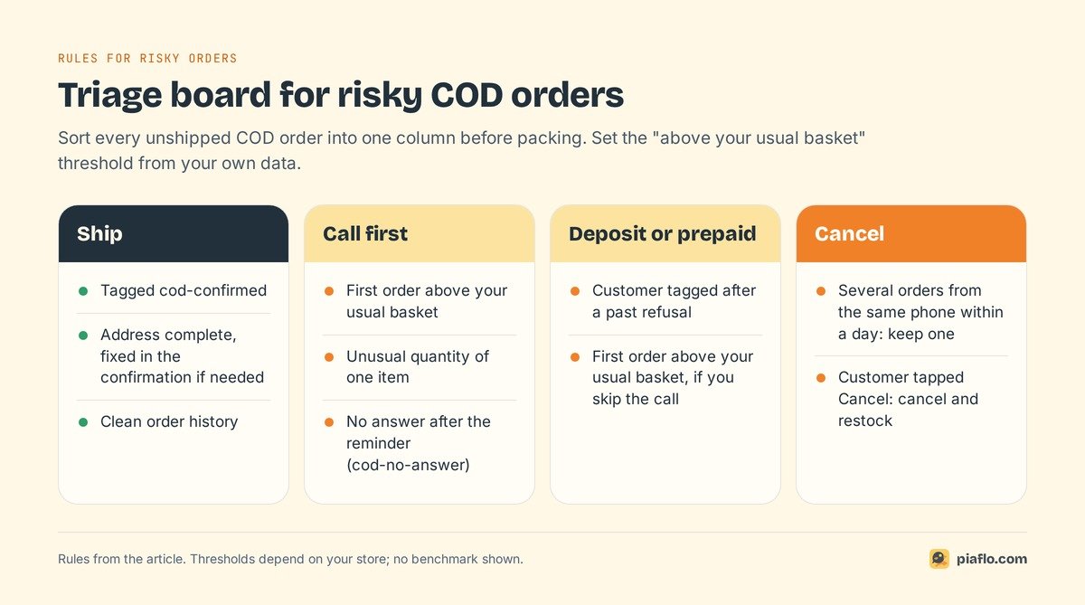 Triage board for risky COD orders: ship, call first, deposit or prepaid, cancel