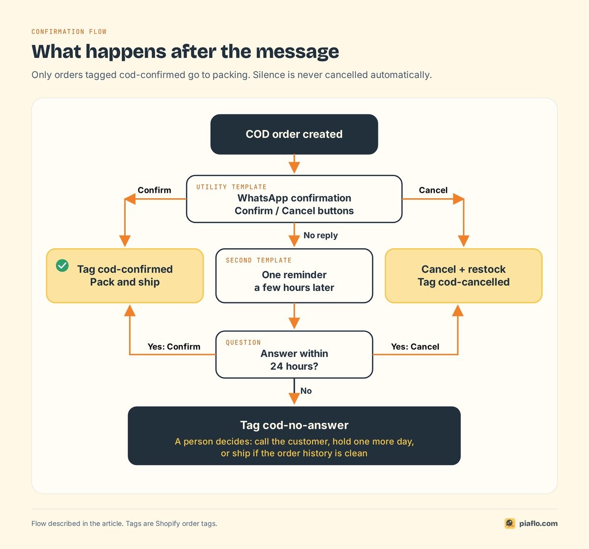 Flowchart of a COD confirmation: confirmed orders tagged cod-confirmed and shipped, cancelled orders restocked, one reminder, then cod-no-answer for the team