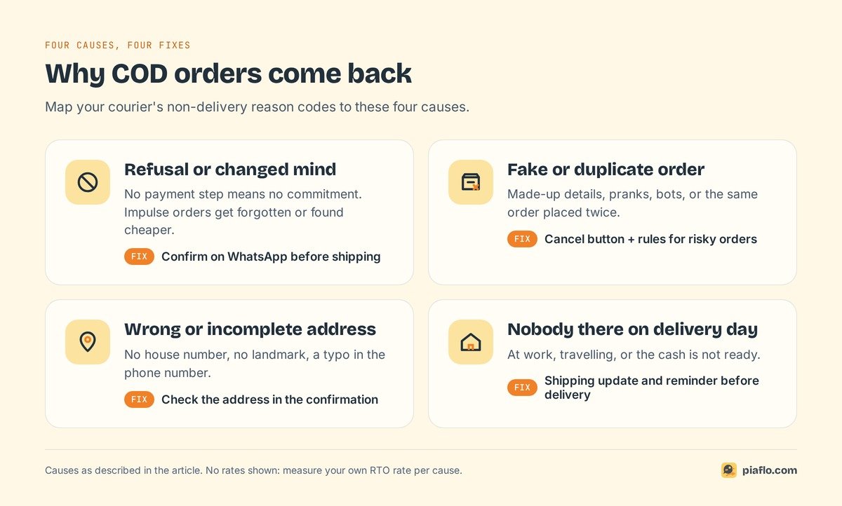 Four reasons COD orders come back (refusal, fake or duplicate order, wrong address, nobody there) and the fix for each