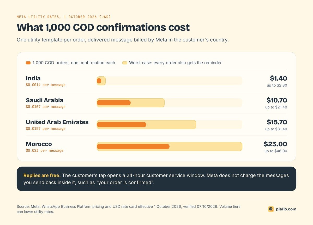 Cost of 1,000 COD confirmations at Meta utility rates of 1 October 2026: India $1.40, Saudi Arabia $10.70, UAE $15.70, Morocco $23.00
