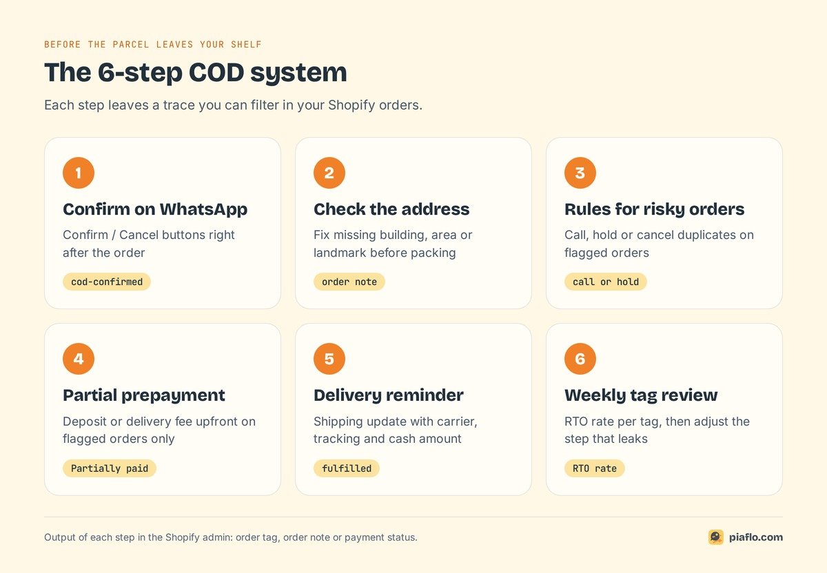 The 6-step COD system: confirm on WhatsApp, check the address, rules for risky orders, partial prepayment, delivery reminder, weekly tag review