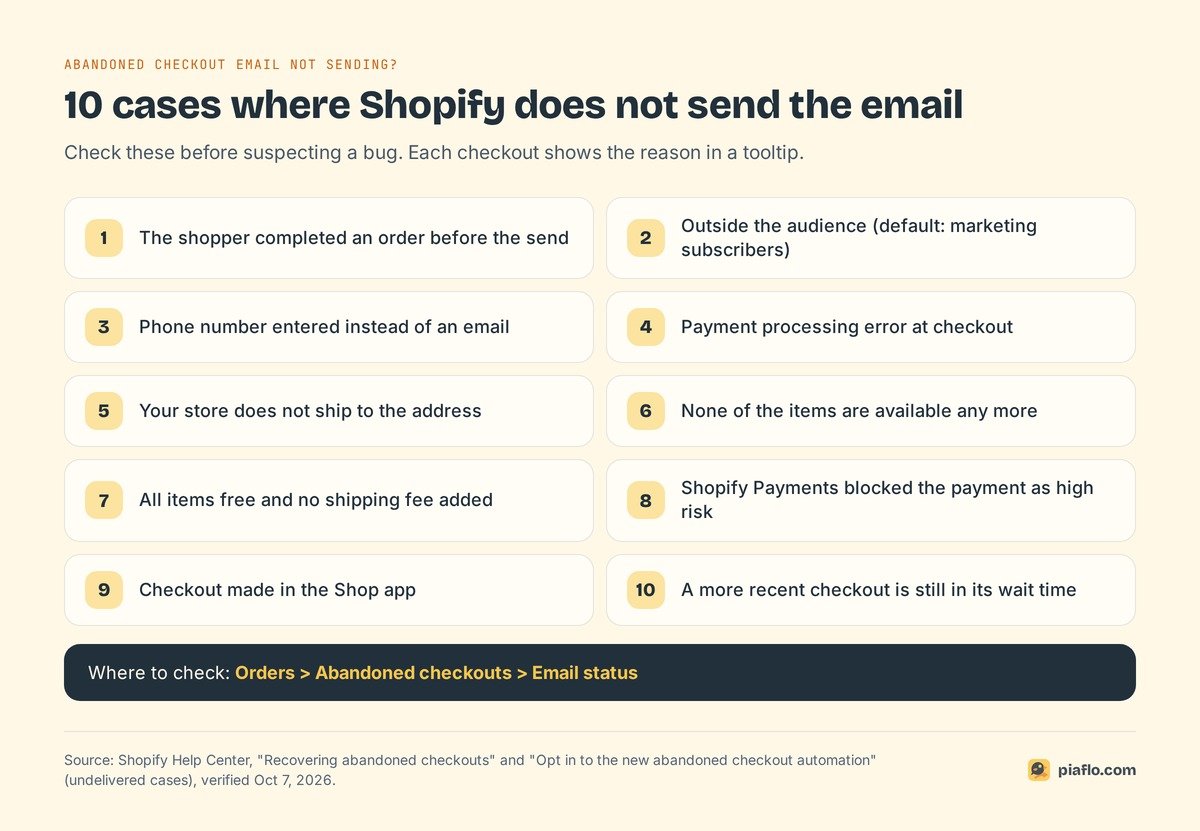 The 10 cases where Shopify does not send the abandoned checkout email, from a completed order to a phone-only checkout
