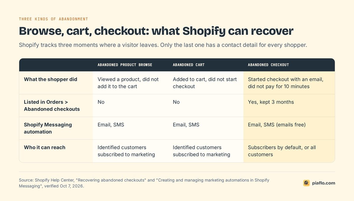 Comparison of abandoned product browse, abandoned cart and abandoned checkout on Shopify: trigger, listing, channels and who each automation can reach