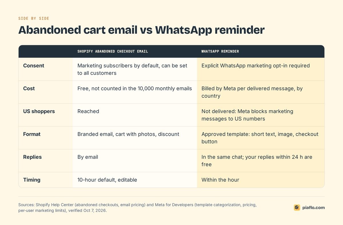 Abandoned cart email vs WhatsApp reminder compared on consent, cost, US reach, format, replies and timing