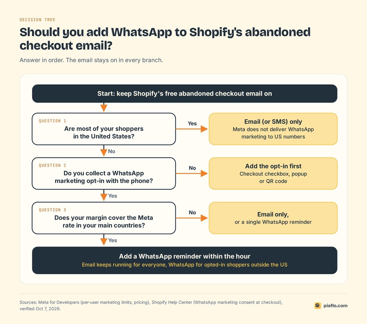 Decision tree: should you add WhatsApp to Shopify's abandoned checkout email, based on US shoppers, WhatsApp opt-in and margin