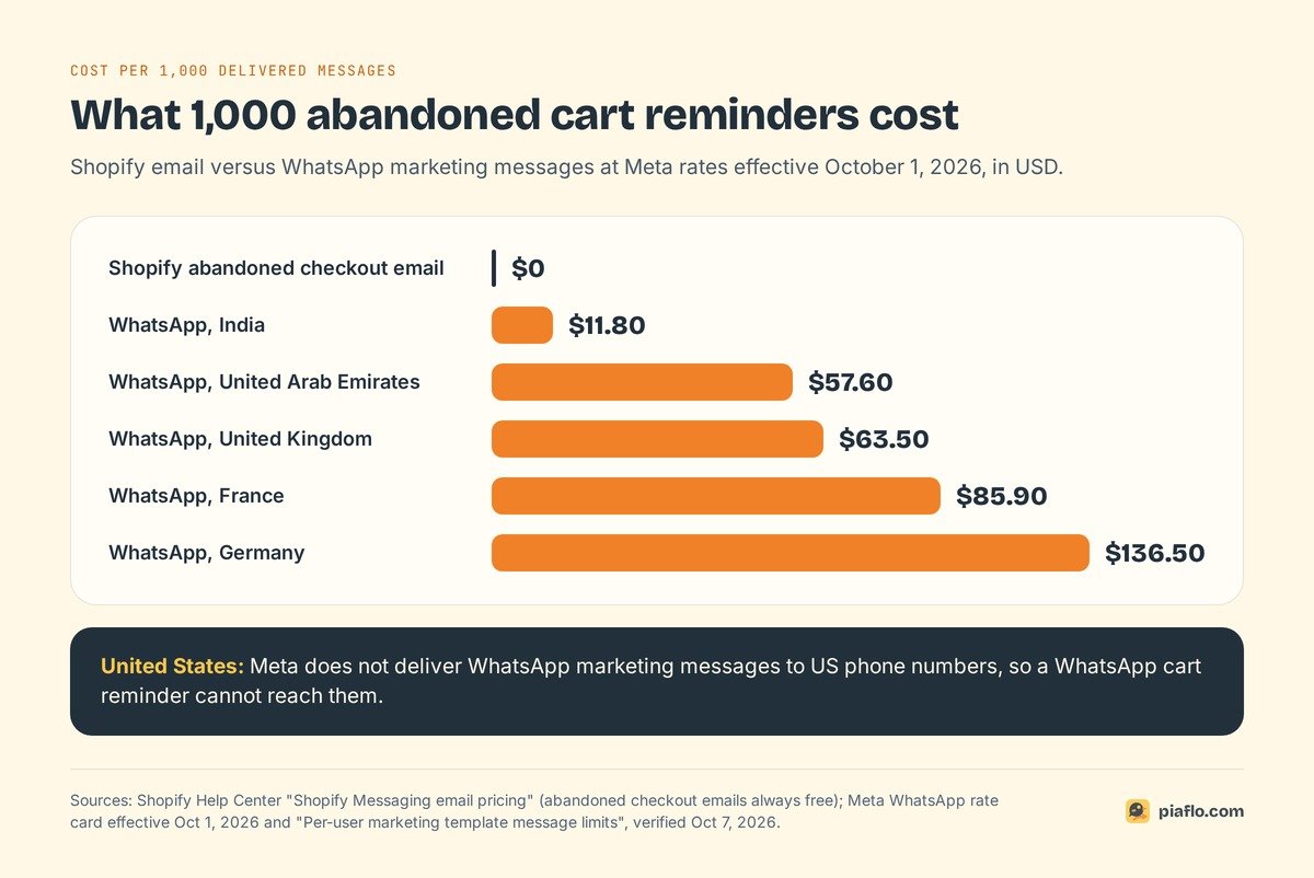Bar chart of what 1,000 abandoned cart reminders cost: $0 for the Shopify email, $11.80 to $136.50 for WhatsApp depending on the country, US not delivered