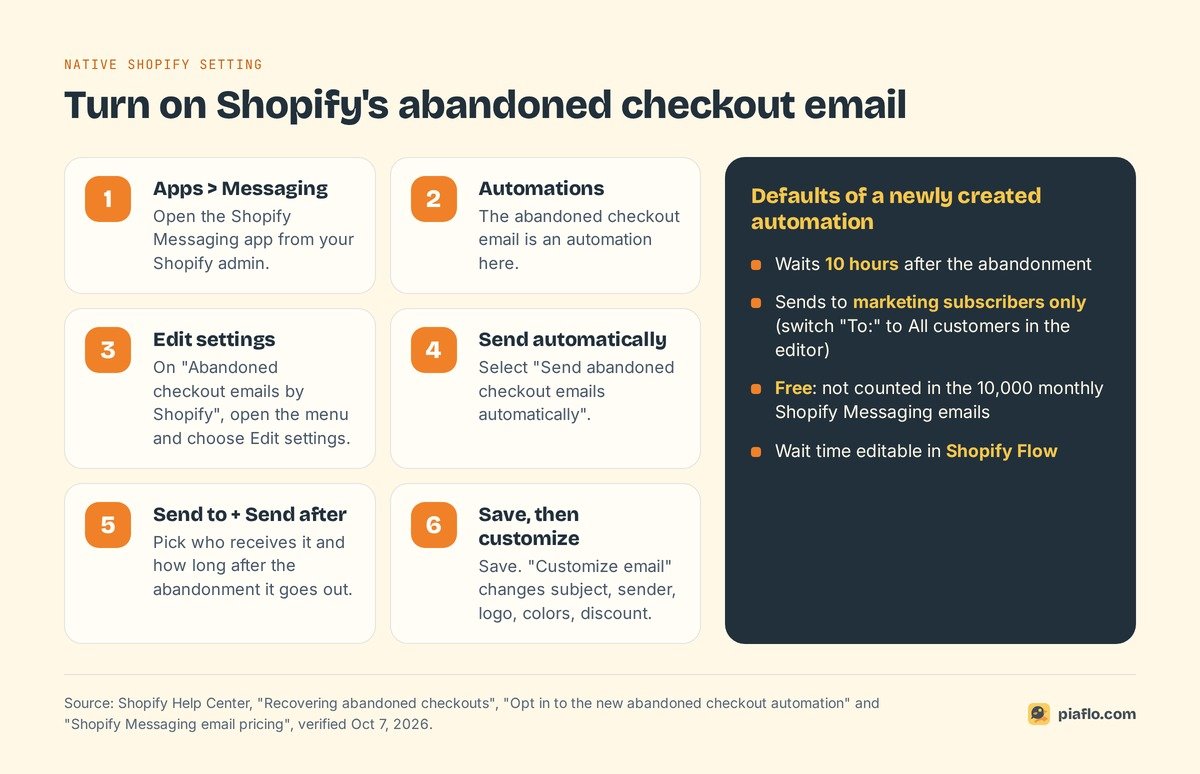 Six steps to turn on Shopify's abandoned checkout email in Shopify Messaging, with the defaults of a new automation: 10-hour wait, marketing subscribers only, free