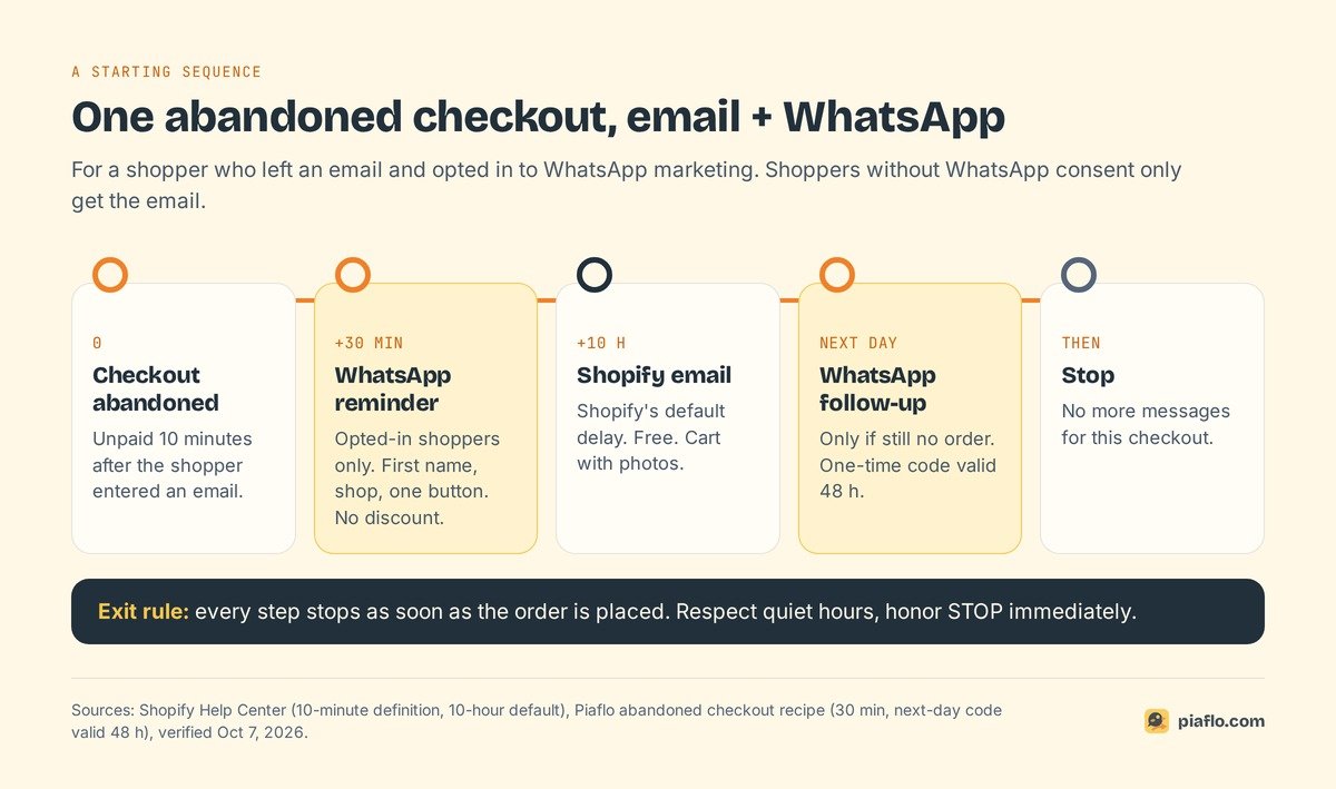 Timeline of an email and WhatsApp sequence for one abandoned checkout: WhatsApp at 30 minutes, Shopify email at 10 hours, WhatsApp code the next day, then stop
