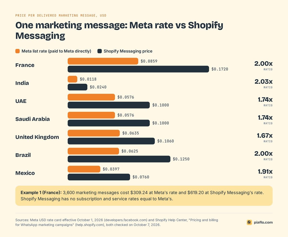 Price of one WhatsApp marketing message at Meta rate vs Shopify Messaging in seven countries, ratios from 1.67x to 2.03x