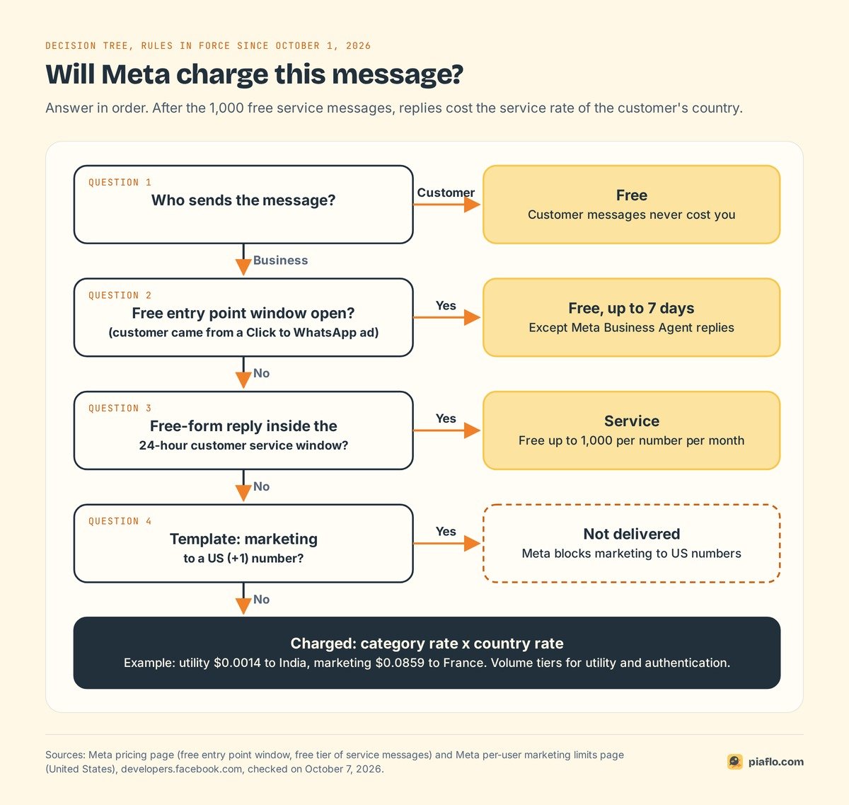 Decision tree: will Meta charge this WhatsApp message, depending on sender, free entry point window, service window and US marketing rule