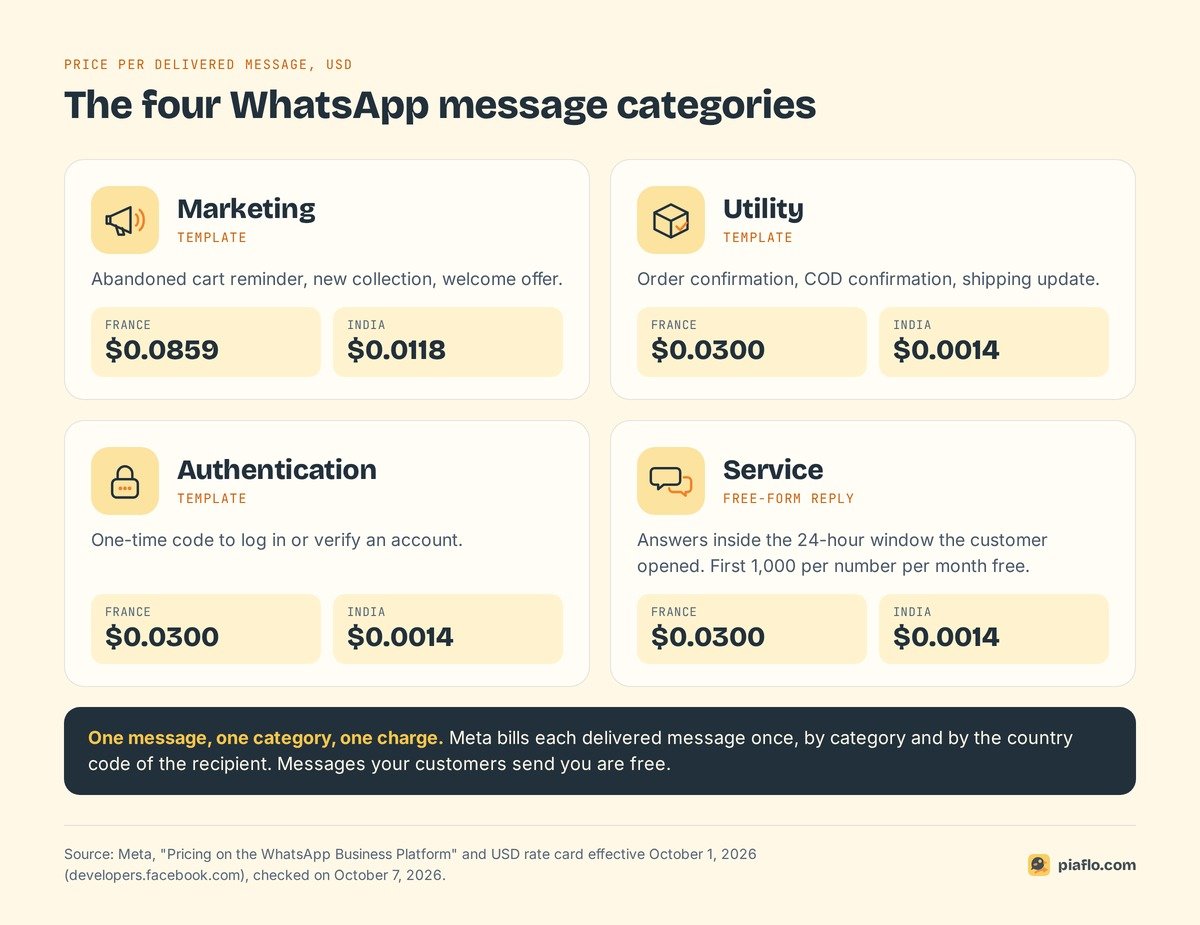 The four WhatsApp message categories with their October 2026 Meta rates in France and India: marketing, utility, authentication and service