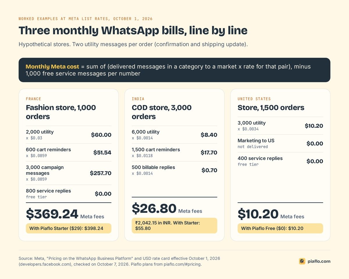 Three monthly WhatsApp bills calculated line by line: France $369.24, India $26.80, United States $10.20 in Meta fees