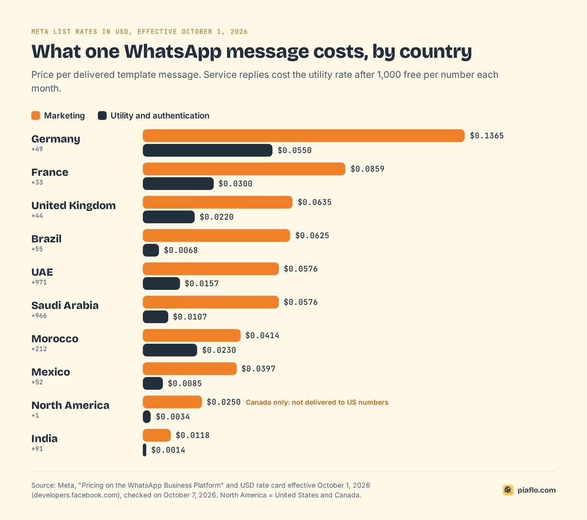 Bar chart of Meta WhatsApp rates per marketing and utility message by country, October 1, 2026, from Germany at $0.1365 to India at $0.0118