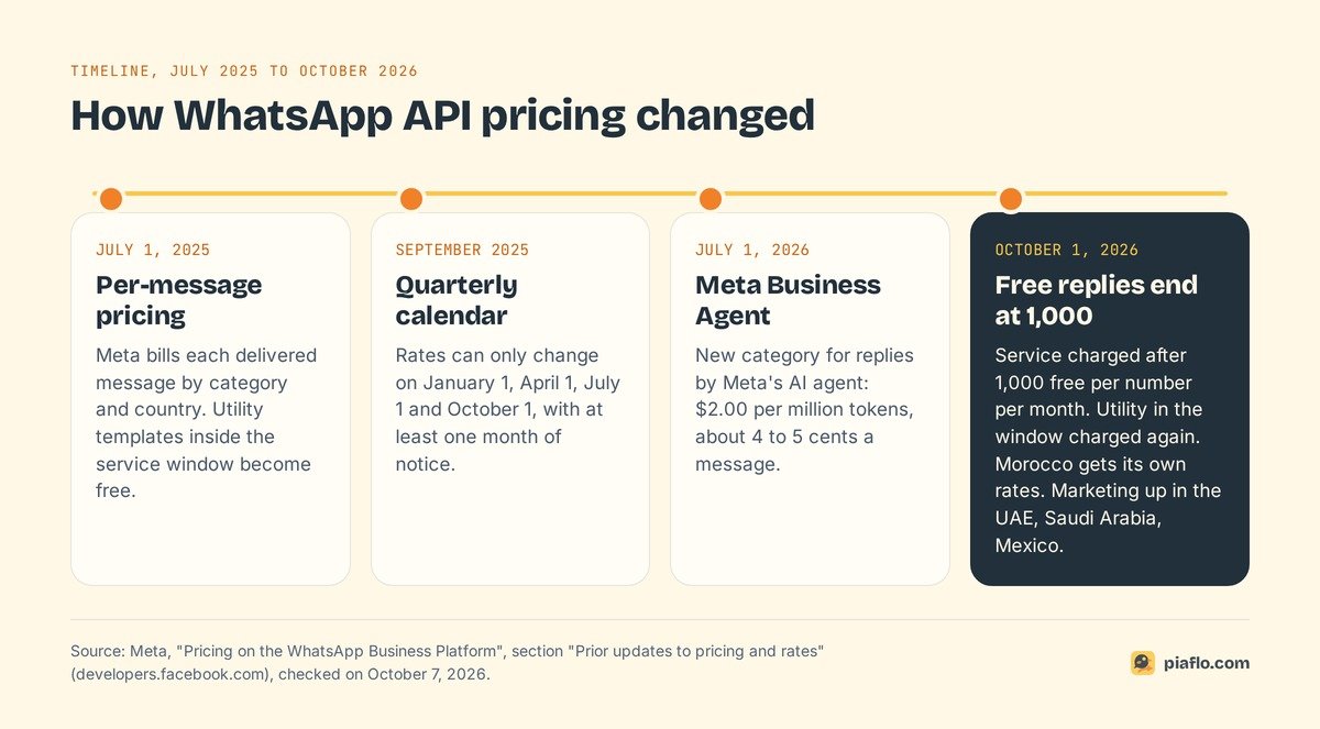 Timeline of WhatsApp API pricing changes from per-message pricing in July 2025 to paid service replies after 1,000 free in October 2026