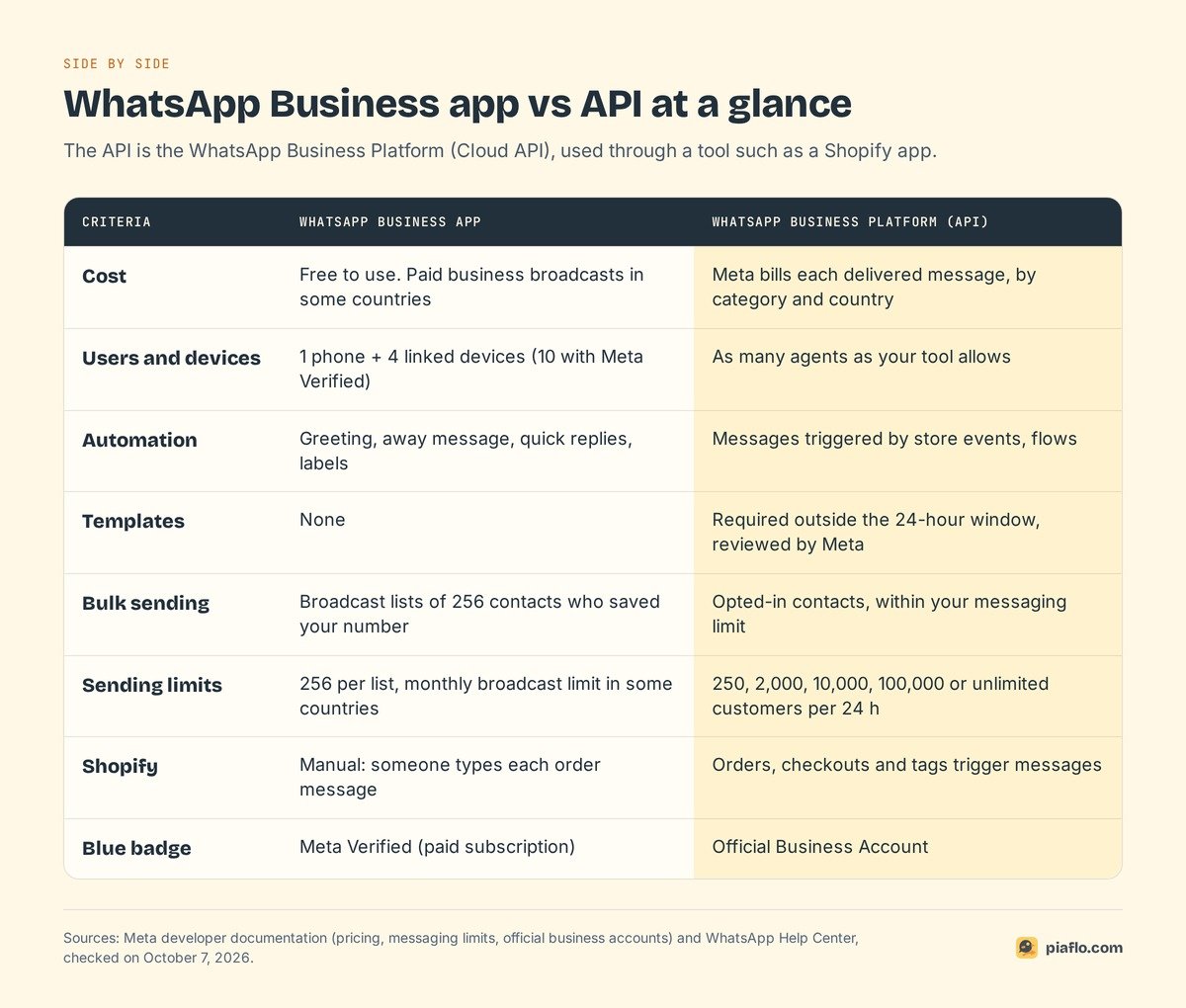 Table comparing the WhatsApp Business app and the API on cost, devices, automation, templates, bulk sending, limits, Shopify and the blue badge