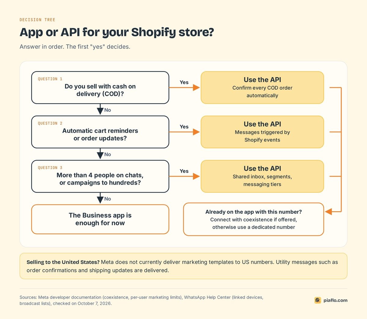 Decision tree: when a Shopify store should move from the WhatsApp Business app to the API