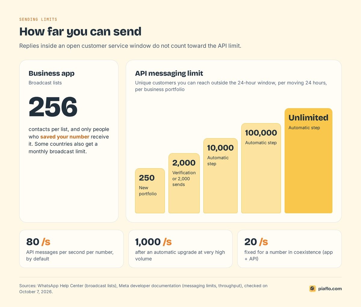Sending limits: 256 contacts per broadcast list in the app, API messaging limit from 250 to unlimited customers per 24 hours, 80 or 20 messages per second