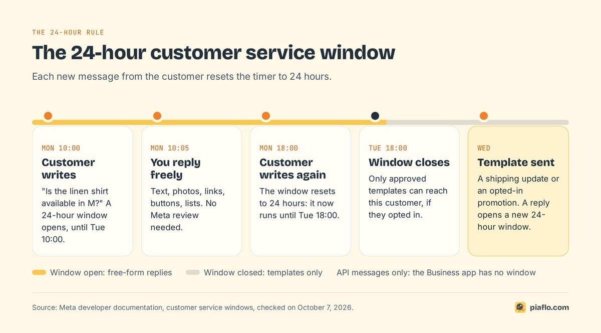 Timeline of the 24-hour customer service window, from the customer message to the template