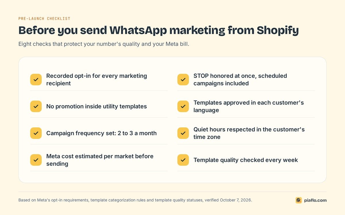 Eight checks before sending WhatsApp marketing from Shopify, from recorded opt-in to weekly template quality review
