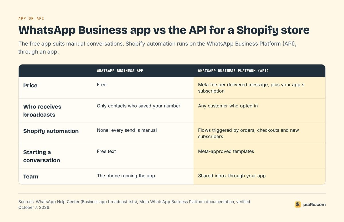 WhatsApp Business app vs WhatsApp Business Platform (API) for a Shopify store: price, broadcasts, Shopify automation, templates and team inbox