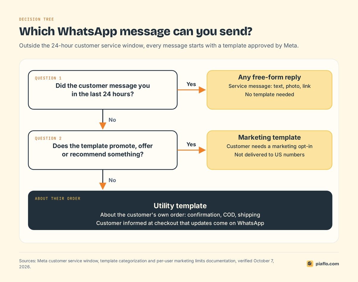 Decision tree: free-form reply inside the 24-hour window, otherwise a marketing template with opt-in or a utility template about the customer's order