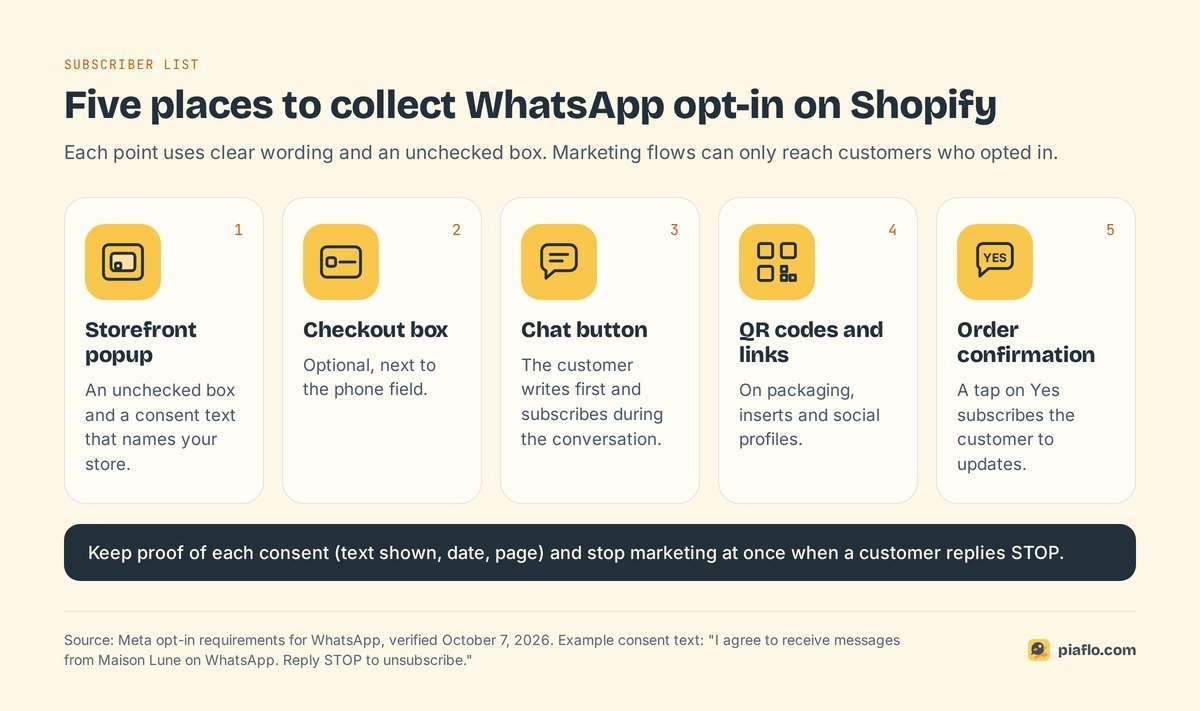 Five places to collect WhatsApp opt-in on Shopify: storefront popup, checkout box, chat button, QR codes and links, order confirmation
