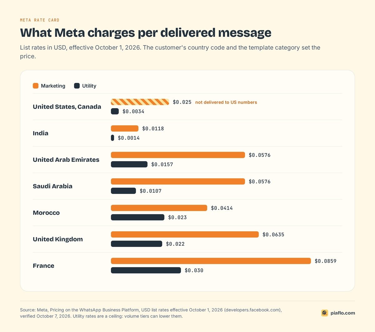 Meta WhatsApp rates per delivered message in USD from October 1, 2026, marketing and utility, for the US and Canada, India, UAE, Saudi Arabia, Morocco, UK and France