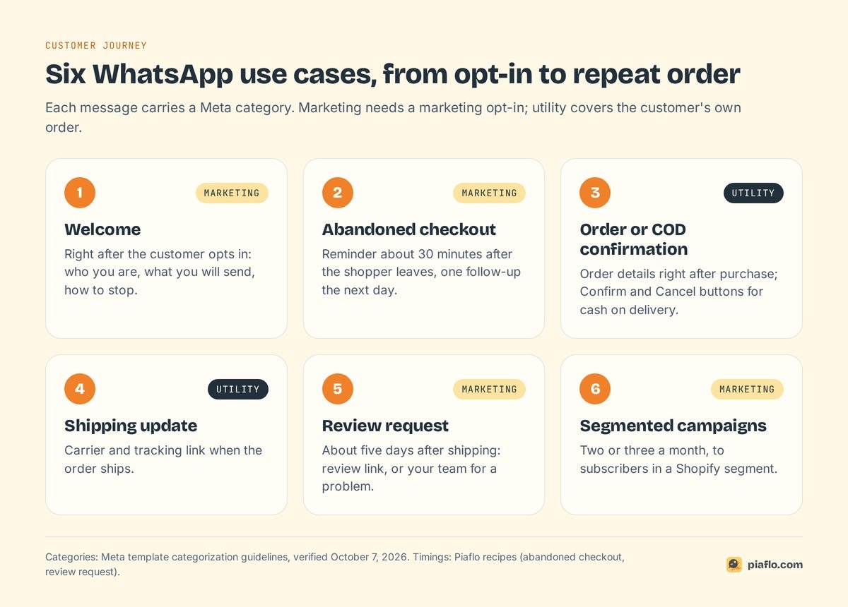 Six WhatsApp use cases with their Meta category: welcome, abandoned checkout, order or COD confirmation, shipping update, review request, segmented campaigns