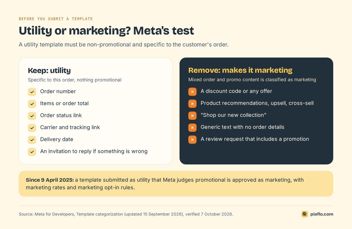 Checklist of what to keep in a WhatsApp utility order update and what turns it into a marketing template, per Meta guidelines