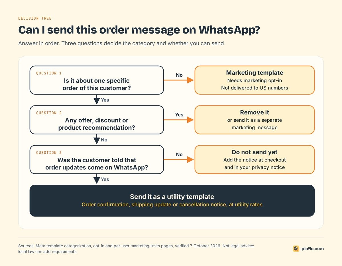 Decision tree with three questions to check whether an order message can be sent on WhatsApp as a utility template