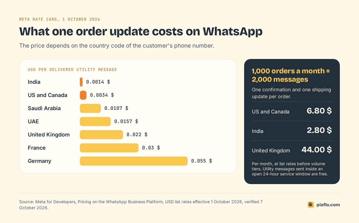 Bar chart of Meta utility message rates on 1 October 2026, from 0.0014 USD in India to 0.055 USD in Germany, with the monthly cost of 2,000 order updates