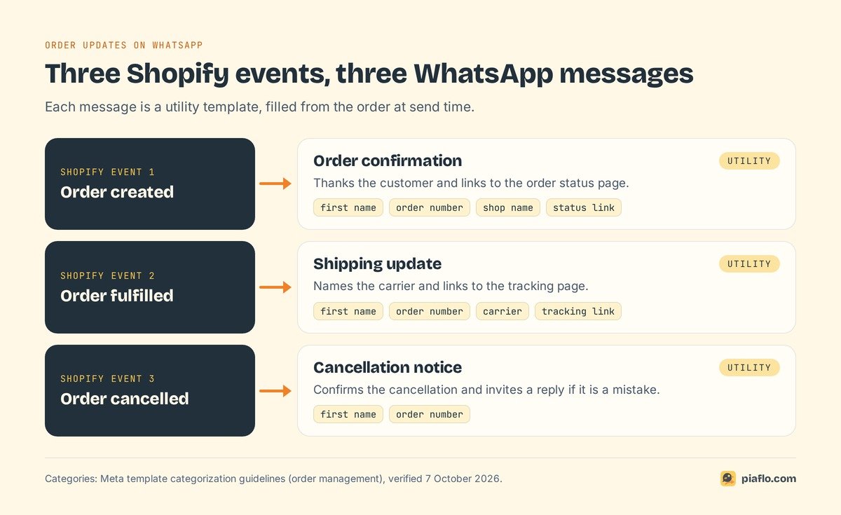 Three Shopify events and the WhatsApp message each one sends: order created to order confirmation, order fulfilled to shipping update, order cancelled to cancellation notice, all utility templates