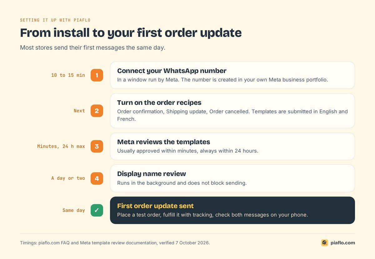 Timeline from installing Piaflo to the first WhatsApp order update: connect the number, turn on the recipes, template review, display name review, first message the same day